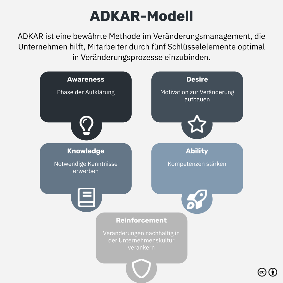Was ist das ADKAR-Modell?