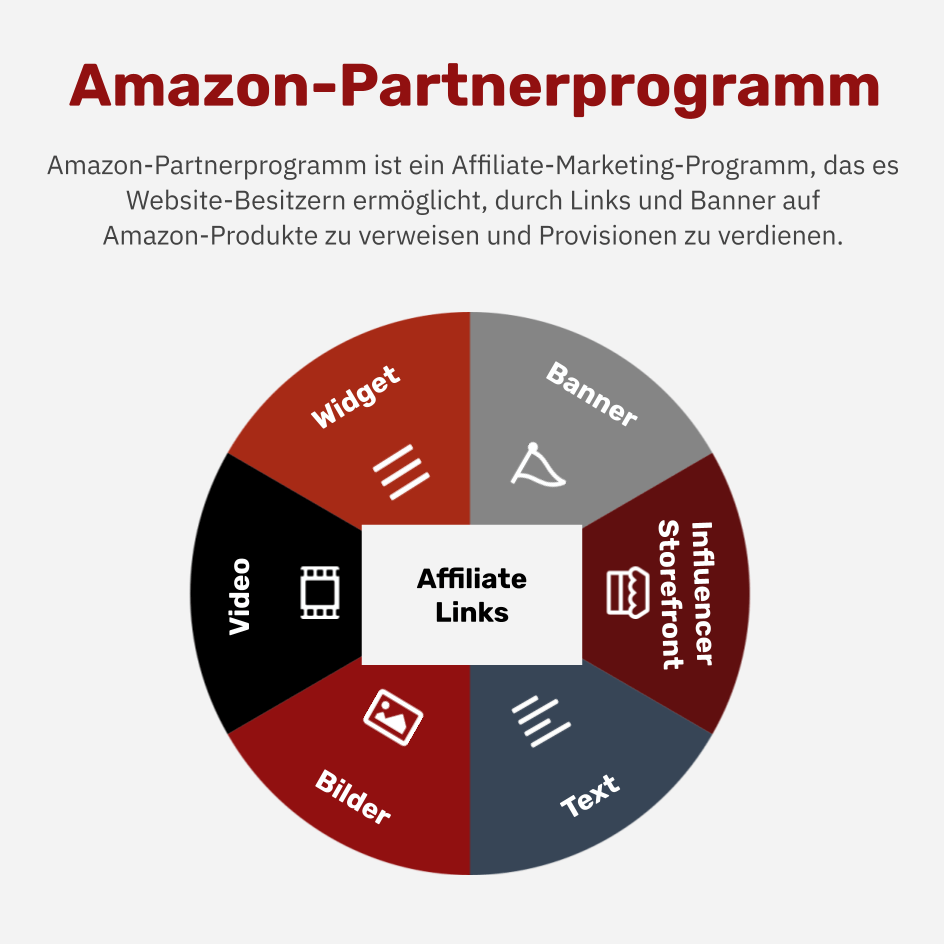 Was ist das Amazon-Partnerprogramm?