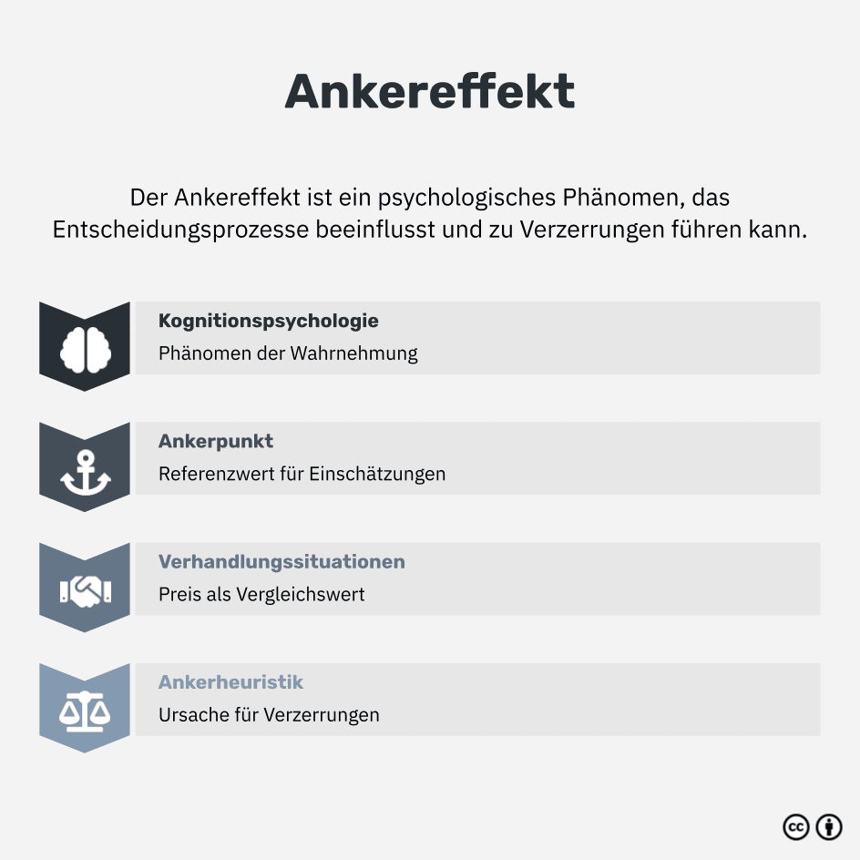 Was ist der Ankereffekt?