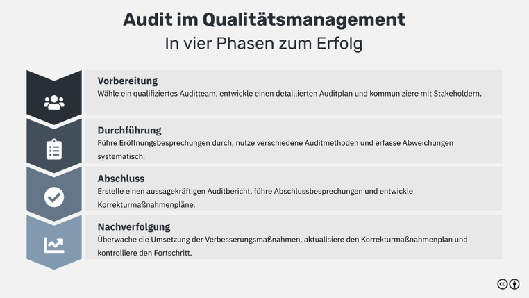 Audits im Qualitätsmanagement Definition und Best Practices, um dein