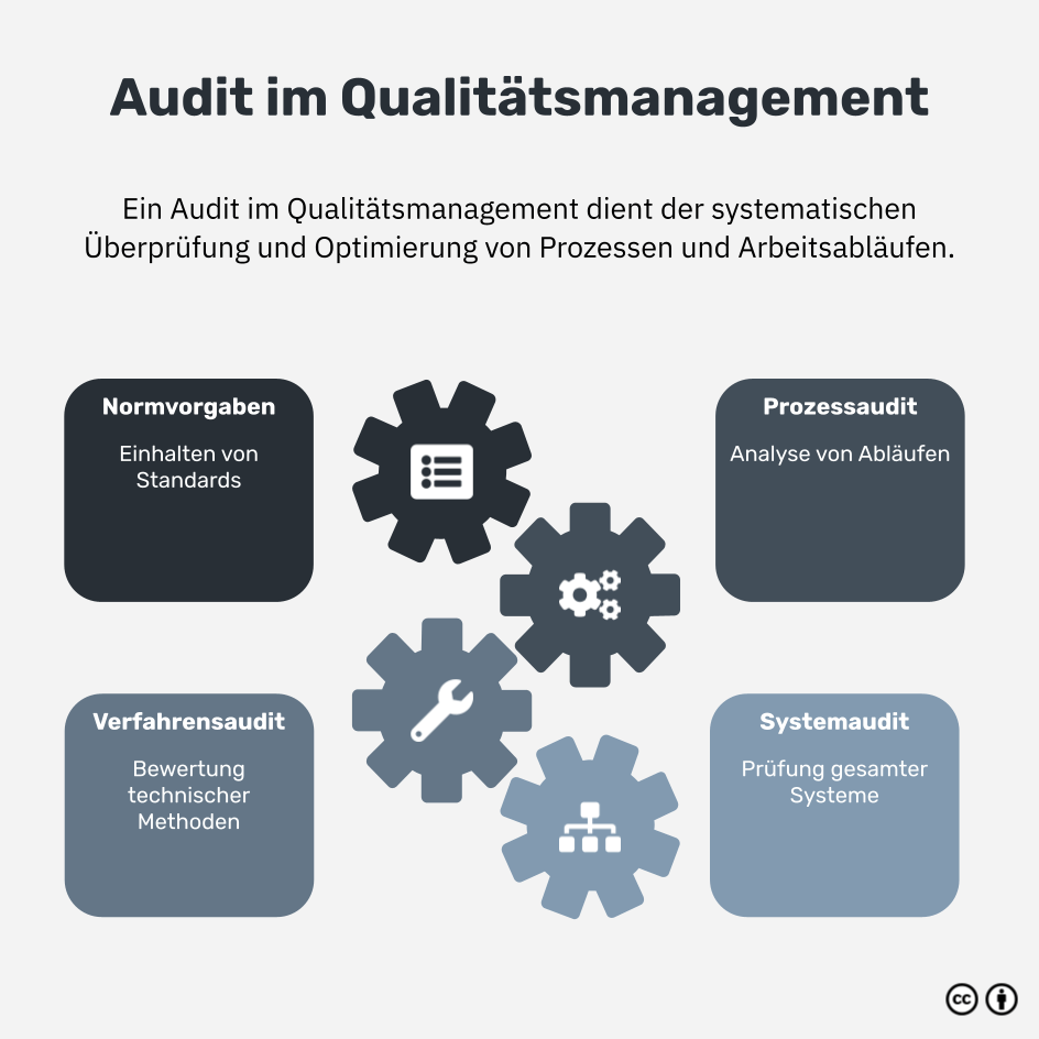 Was ist ein Audit im Qualitätsmanagement?