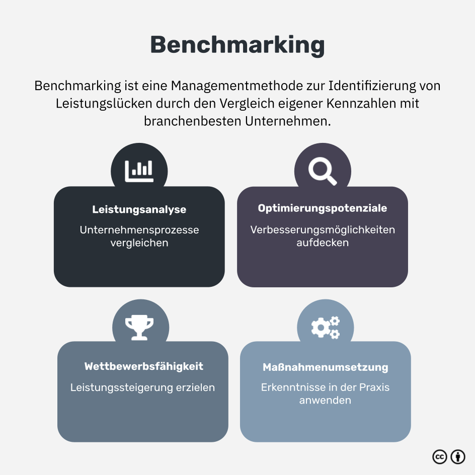 Was ist Benchmarking?