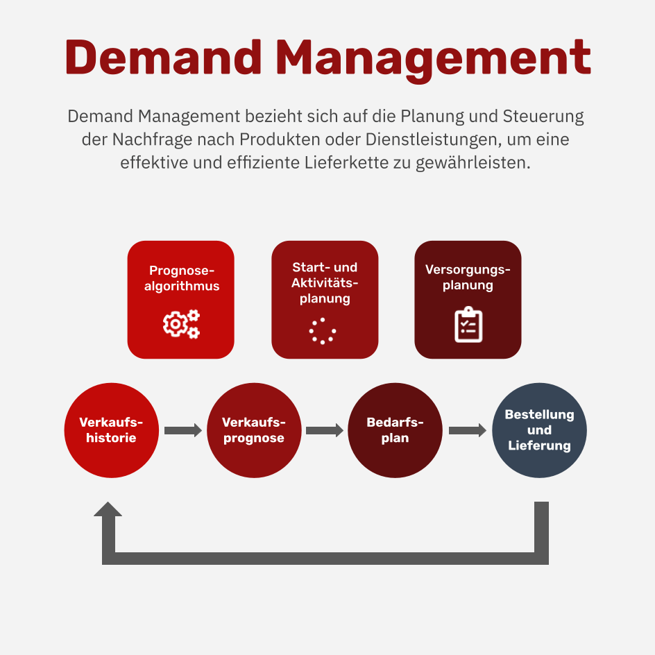 Was ist Demand Management?