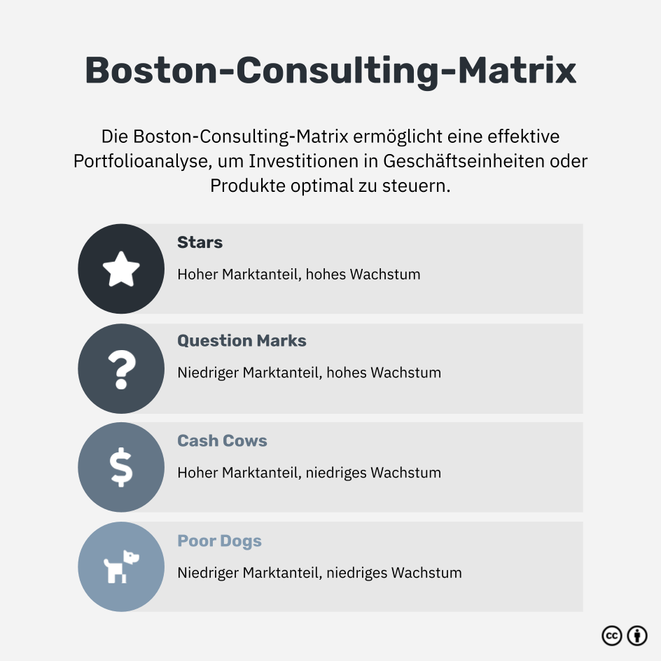 Was ist die Boston-Consulting-Matrix?