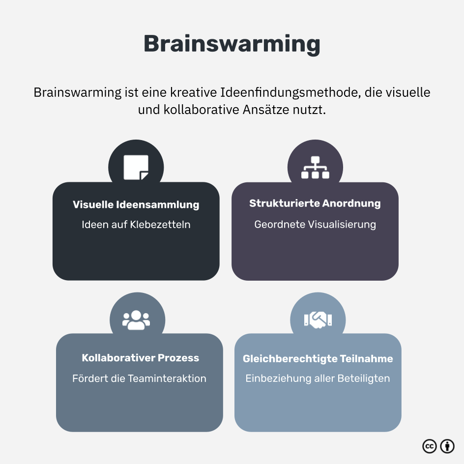 Was ist Brainswarming?