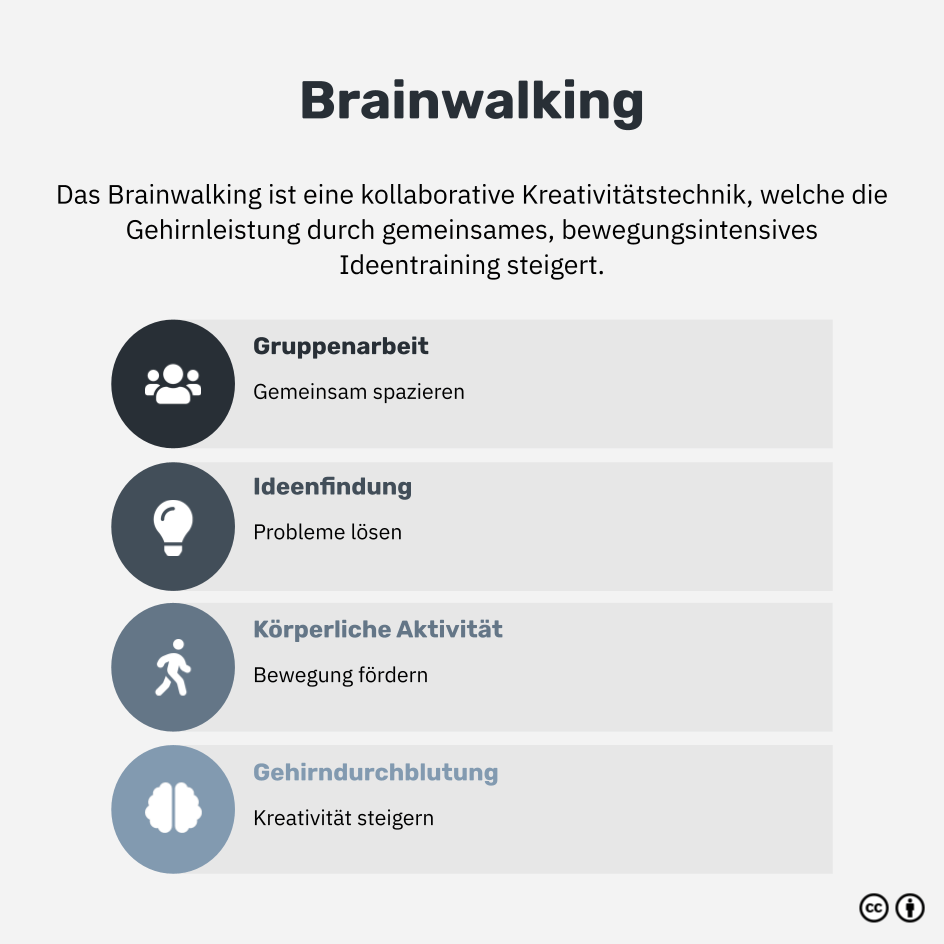 Was ist Brainwalking?