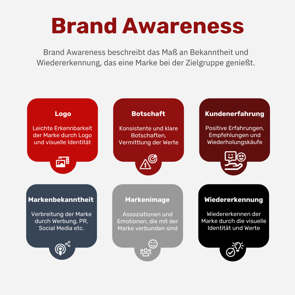 Was ist Brand Awareness?