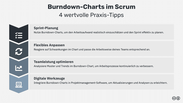 Scrum Chart Examples Burndown-Charts in Scrum: Anleitung zur Gestaltung und Anwendung im ...