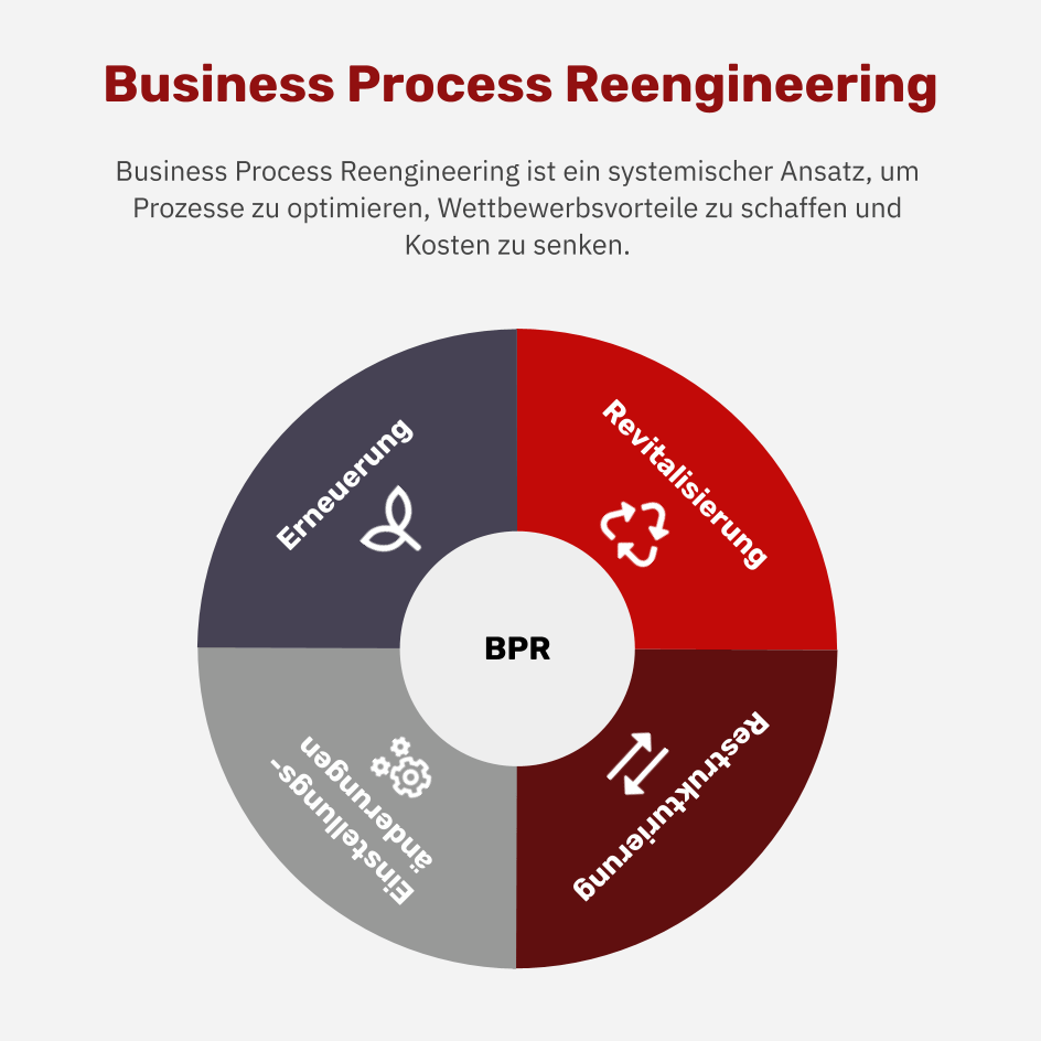 Was ist Business Process Reengineering (BRP)?