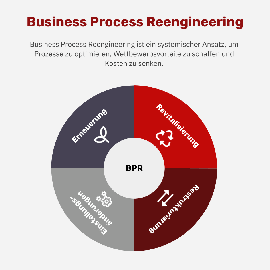 Business Process Reengineering Bpr Definition Beispiele Und Konkrete Maßnahmen Acquisa 5946