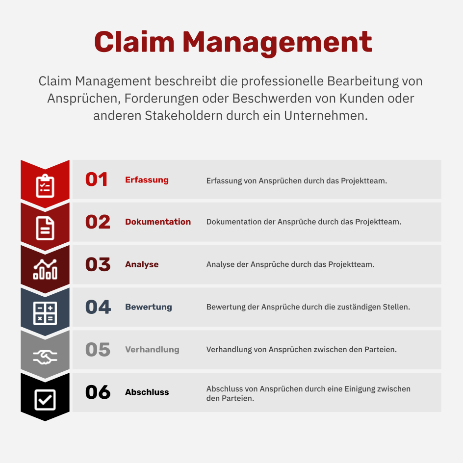Was ist Claim Management?