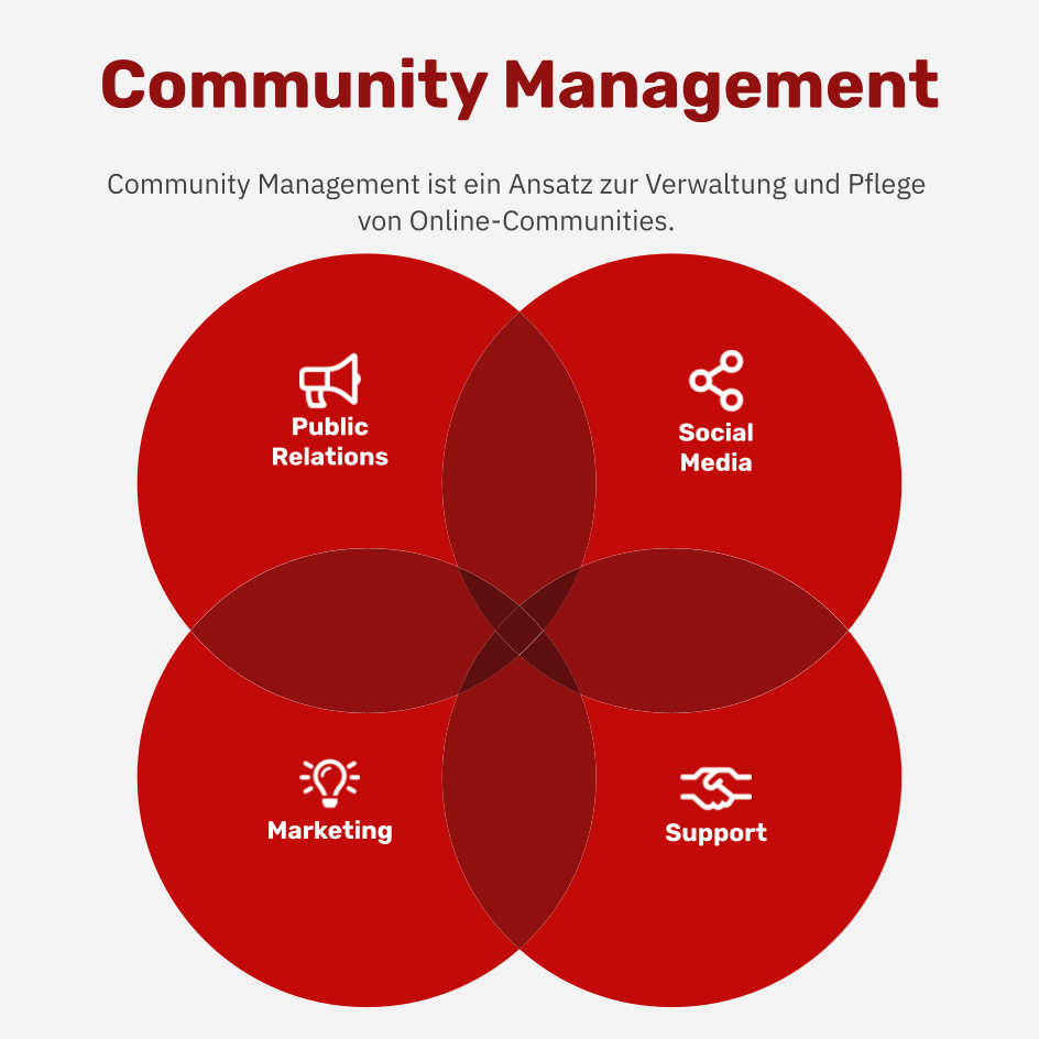 Was ist Community Management?