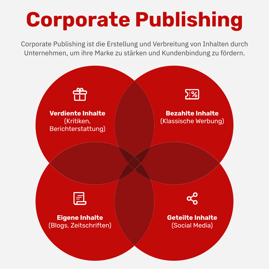 Was ist Corporate Publishing?