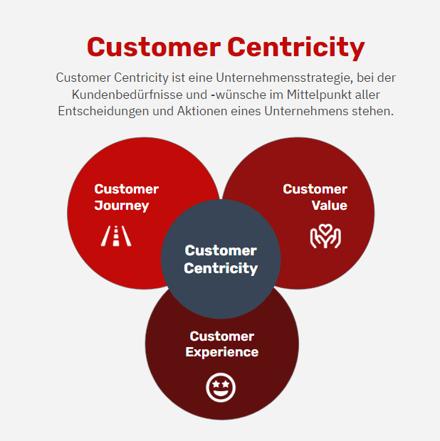 Was ist Customer Centricity?