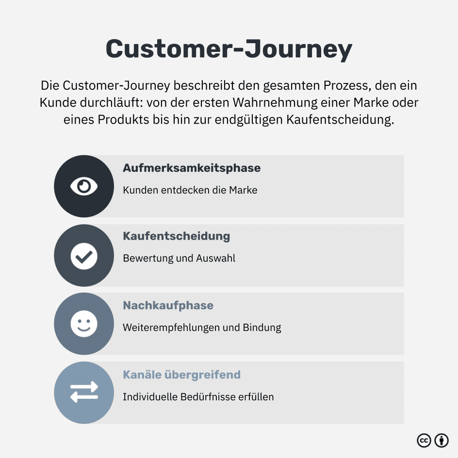 Was ist eine Customer Journey?