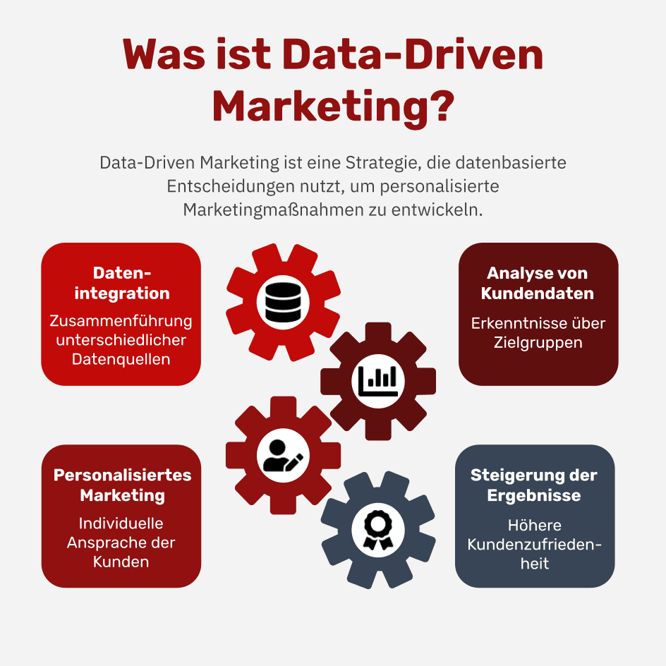 Was ist Data-Driven Marketing?