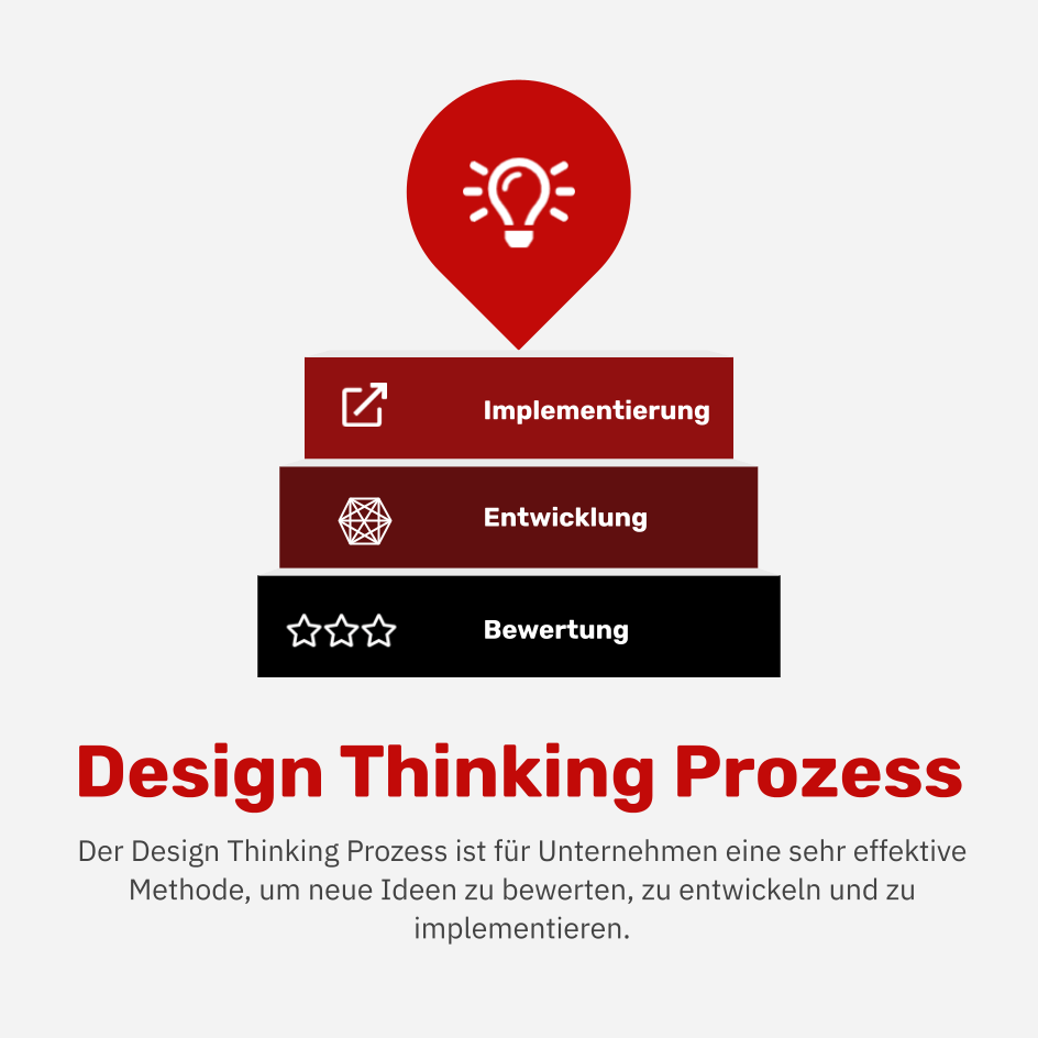 Design Thinking Prozess: In 6 Phasen zu kreativen Ideen für dein Unternehmen - acquisa