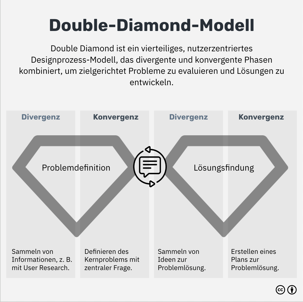 Was ist das Double-Diamond-Modell?