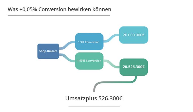 Die 7 besten Conversion-Hacks aus 20 Jahren E-Commerce-Erfahrung - acquisa