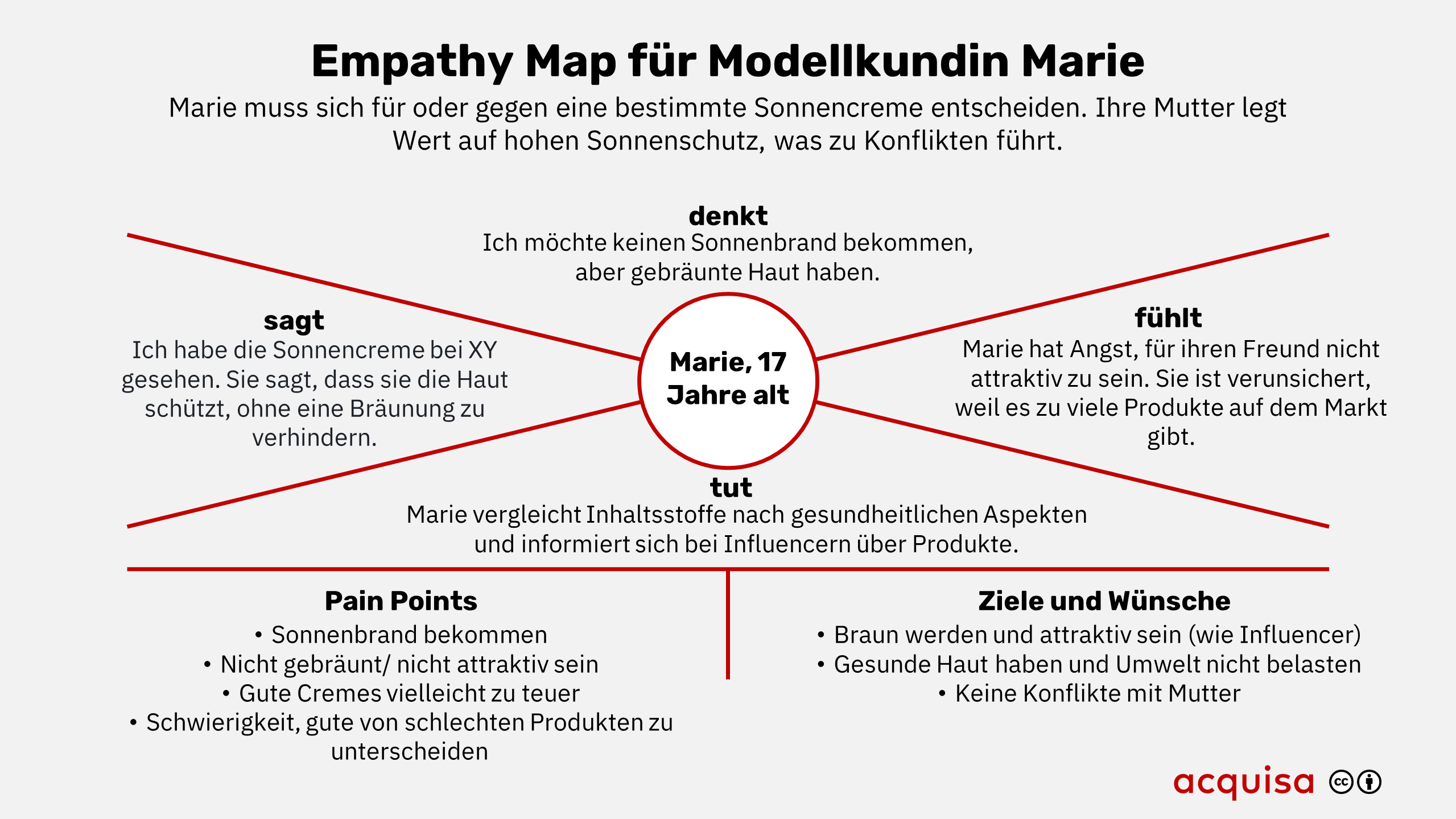 Empathy Map für dein Marketing: Definition, Beispiele und kostenlose  Vorlage - acquisa