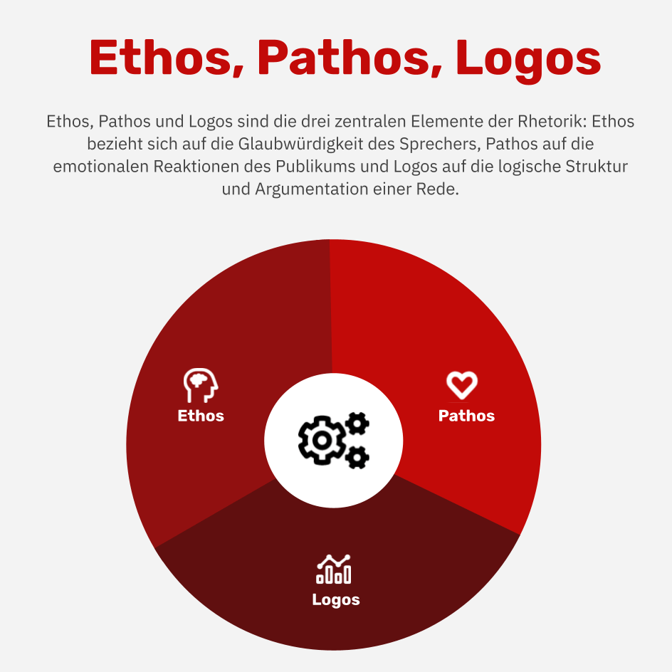 Was sind Ethos, Pathos und Logos?