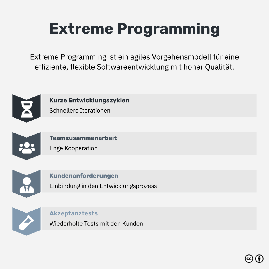 Was ist Extreme Programming?
