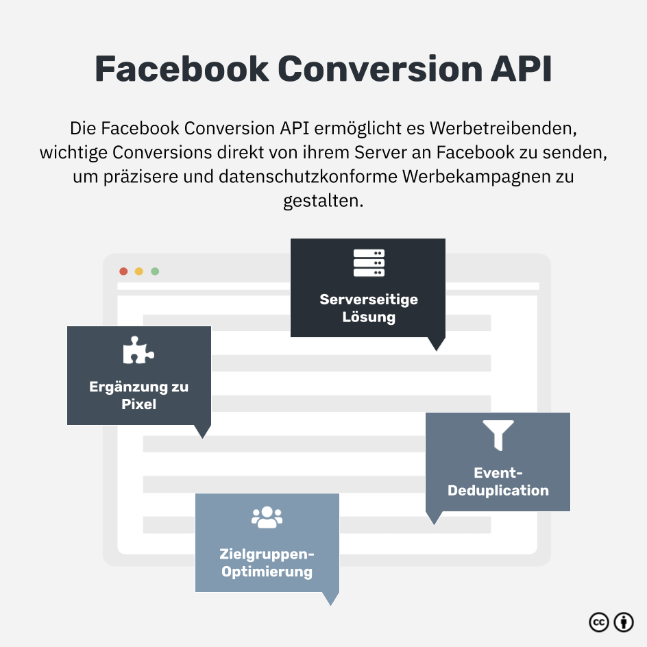 Was ist die Facebook Conversion API?