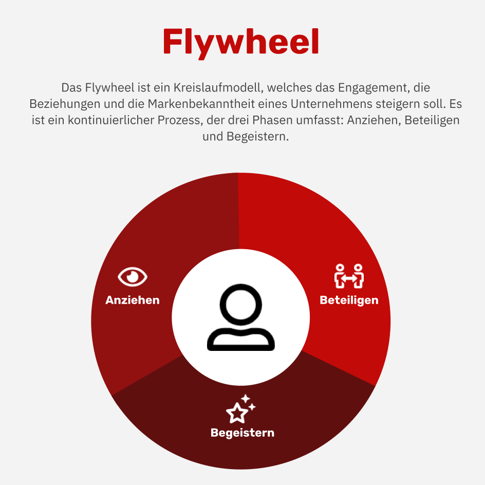 Was ist ein Flywheel Infografik