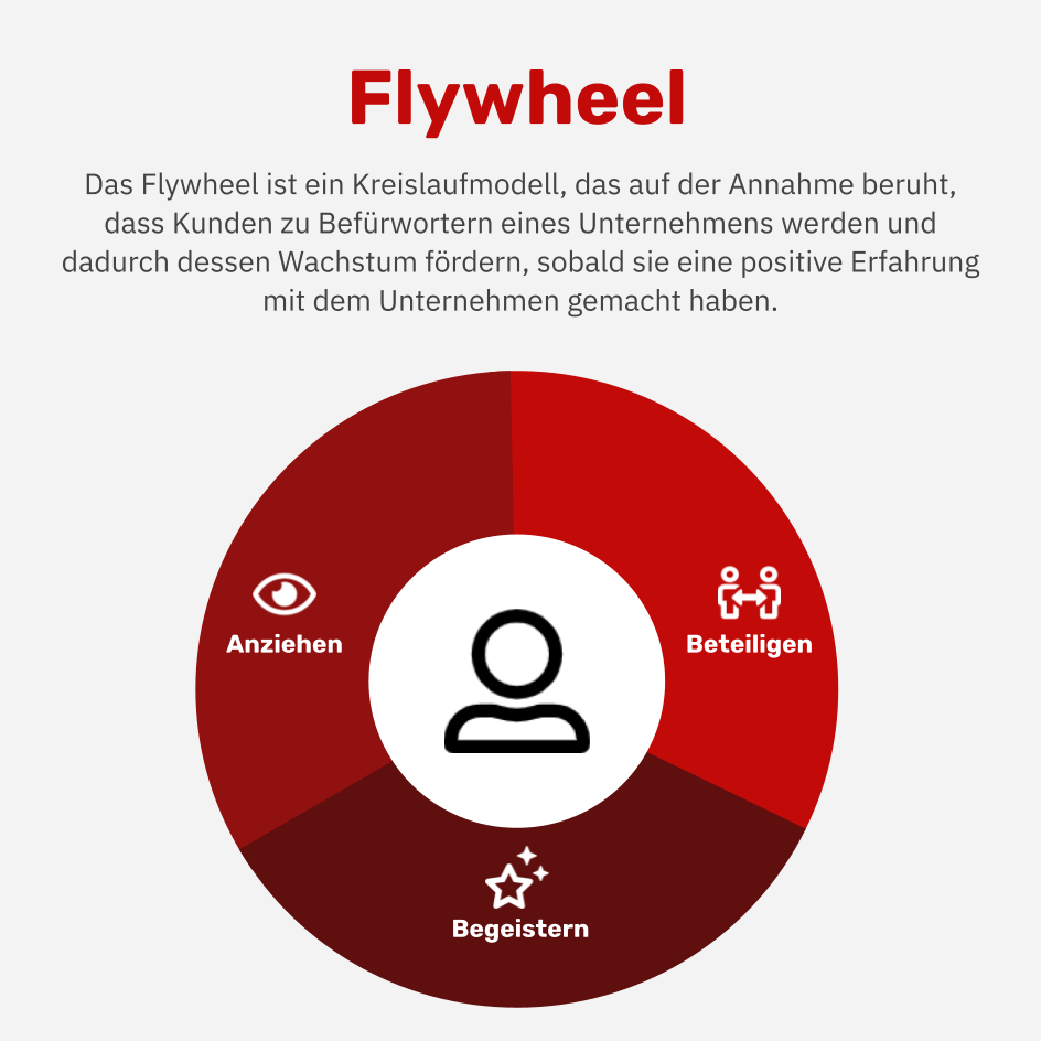 Was ist das Flywheel?