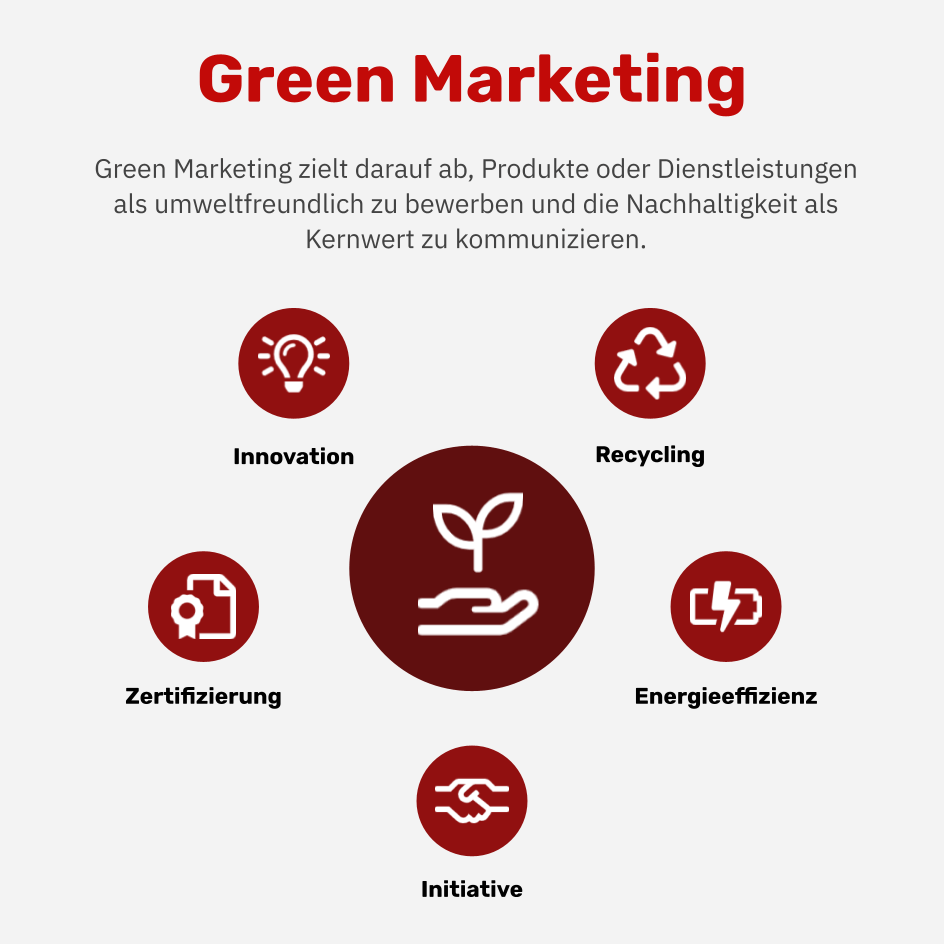 Was ist Green Marketing?