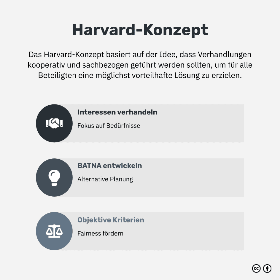 Was ist das Harvard-Konzept?