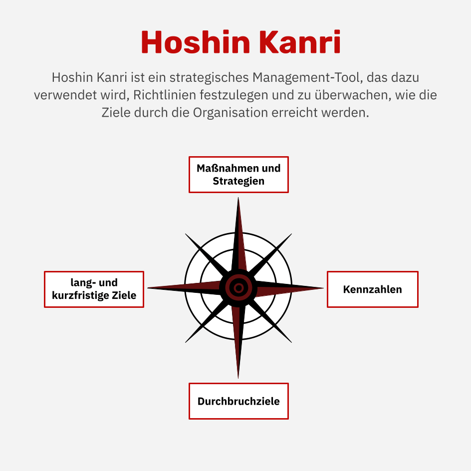 Was ist Hoshin Kanri?