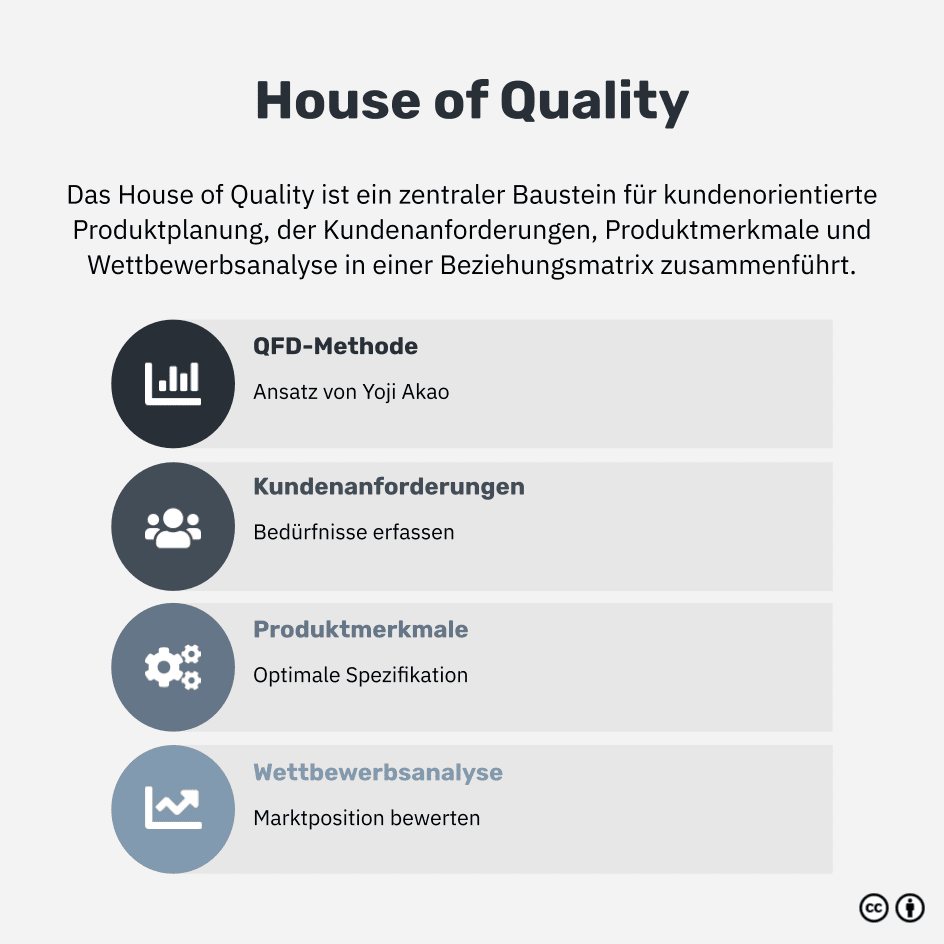 Was ist das House of Quality?