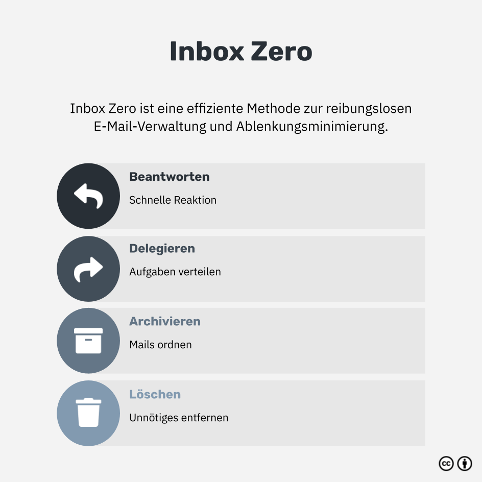Was ist Inbox Zero?