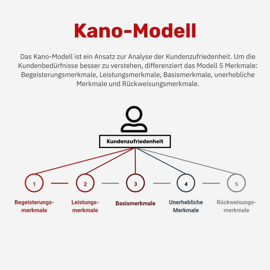Was ist das Kano-Modell?