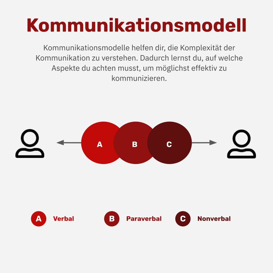 Was ist ein Kommunikationsmodell?