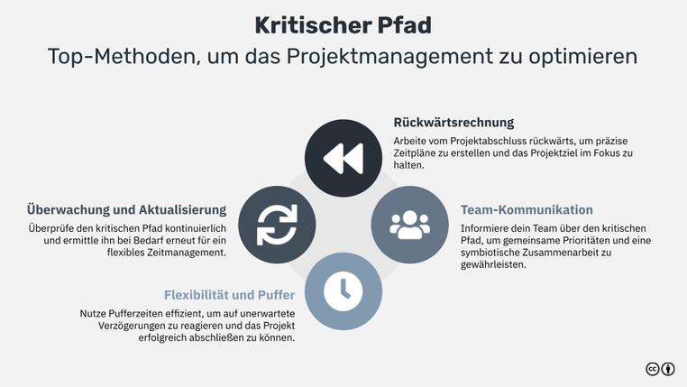 Kritischer Pfad Schritt für Schritt Projektlaufzeiten reduzieren so