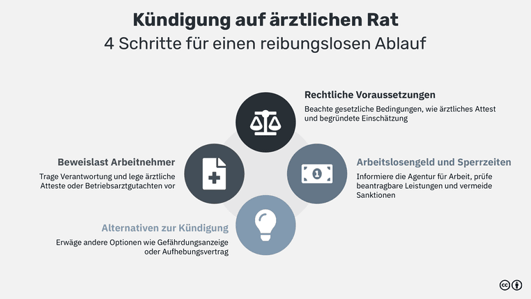 Kündigung Auf ärztlichen Rat Formular Richtig Ausfüllen www.acquisa.de