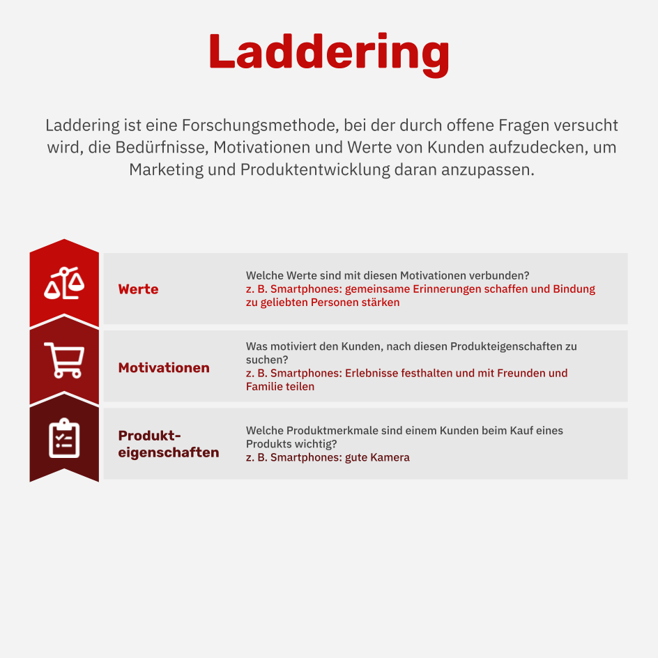 Was ist Laddering?