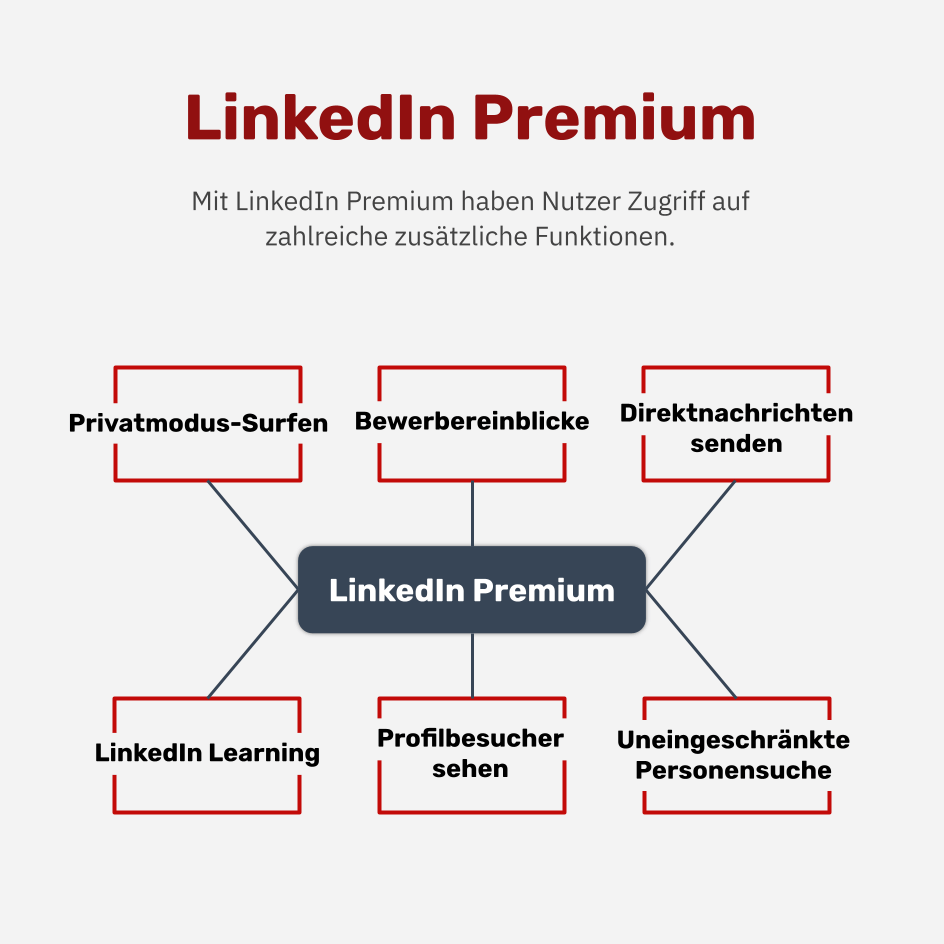 Was ist LinkedIn Premium?