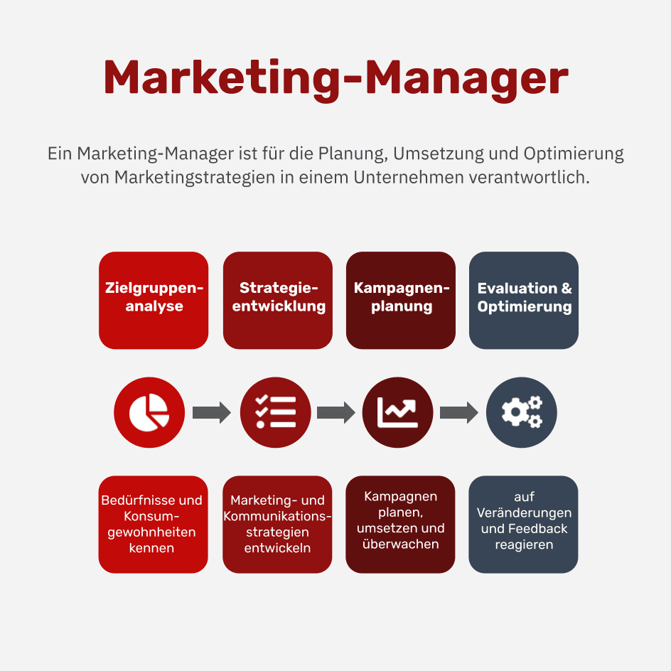 Was ist ein Marketing Manager?