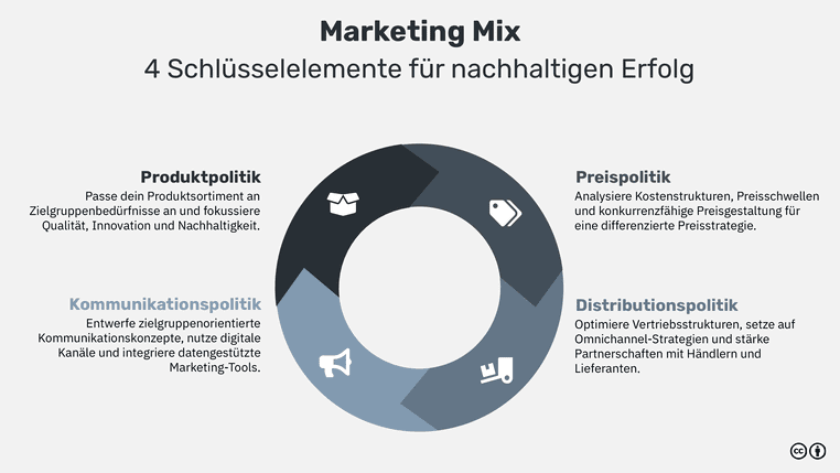 Marketing-Mix: Definition, Grundlagen und Beispiele zum 4P-Modell - acquisa