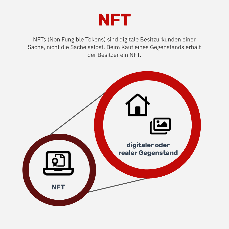 Was ist ein NFT?