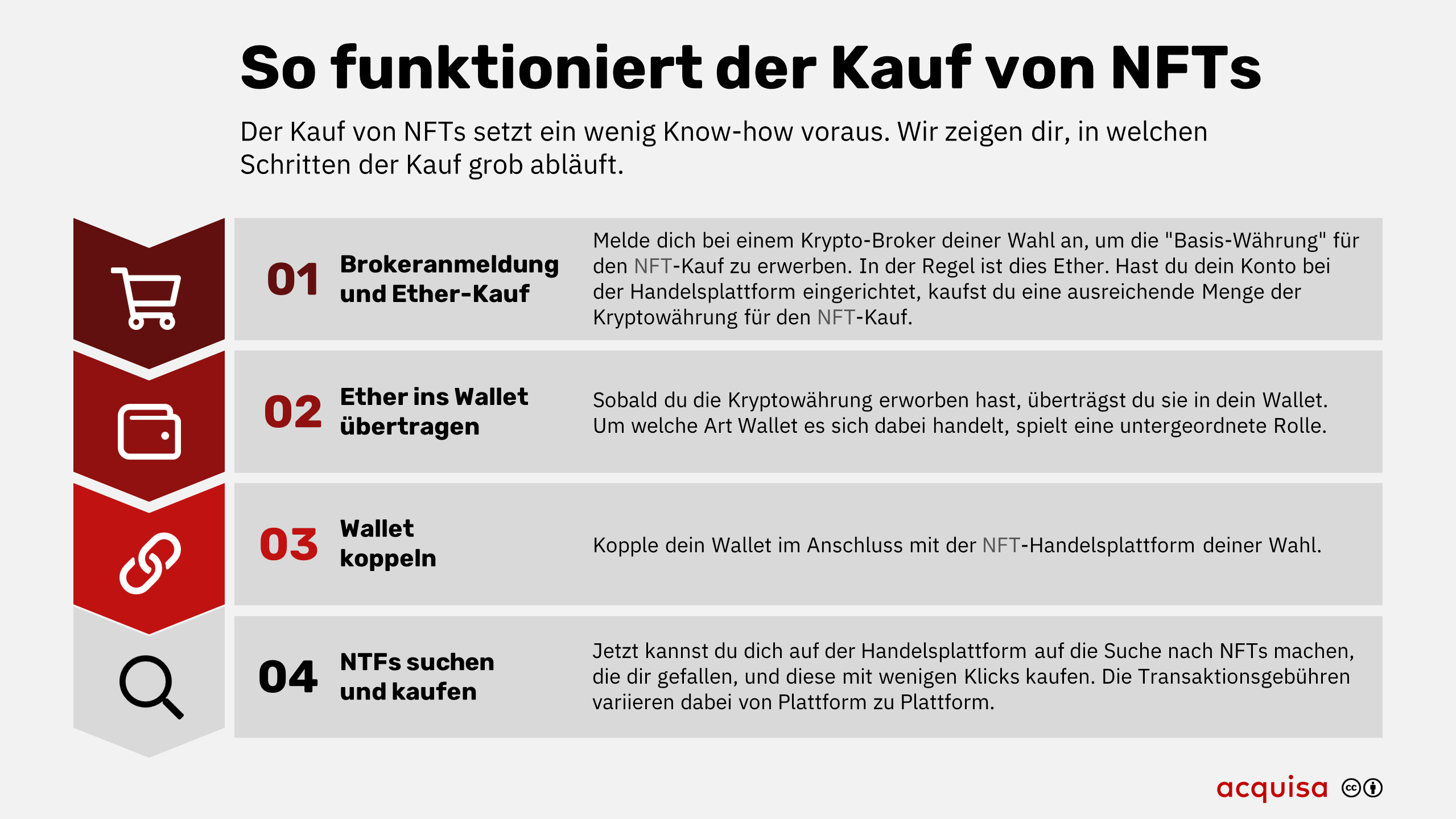 NFTs einfach erklärt: Das steckt hinter dem Hype - acquisa