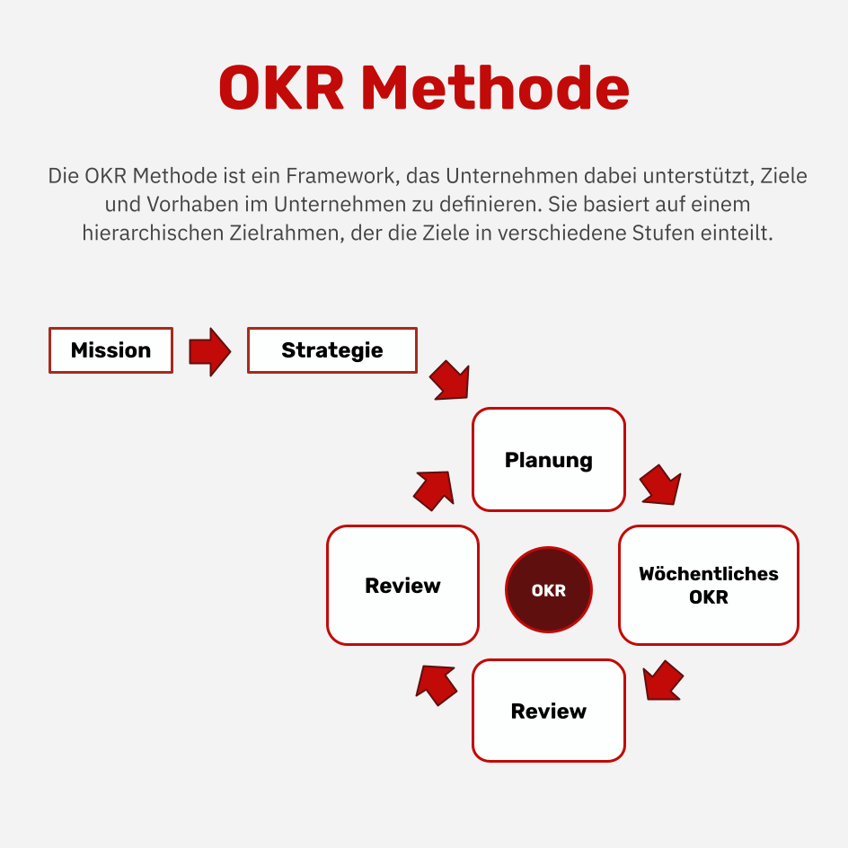 Was ist die OKR-Methode?