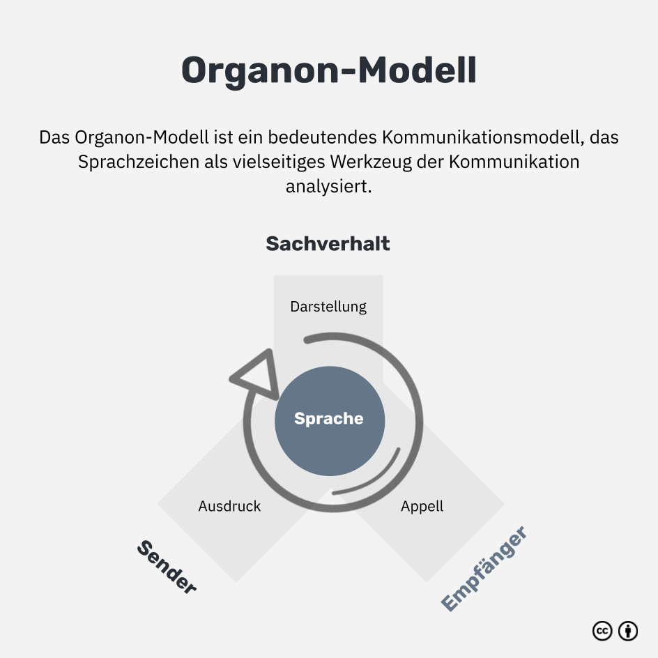 Das Organon-Modell nach Bühler: Definition, Übungen und ...