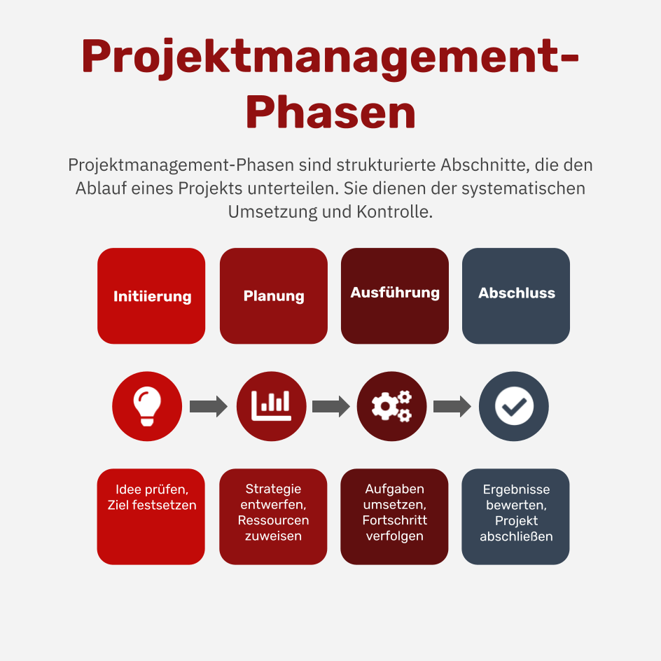 Was sind die Phasen des Projektmanagements?