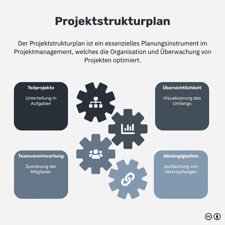 Was ist ein Projektstrukturplan?