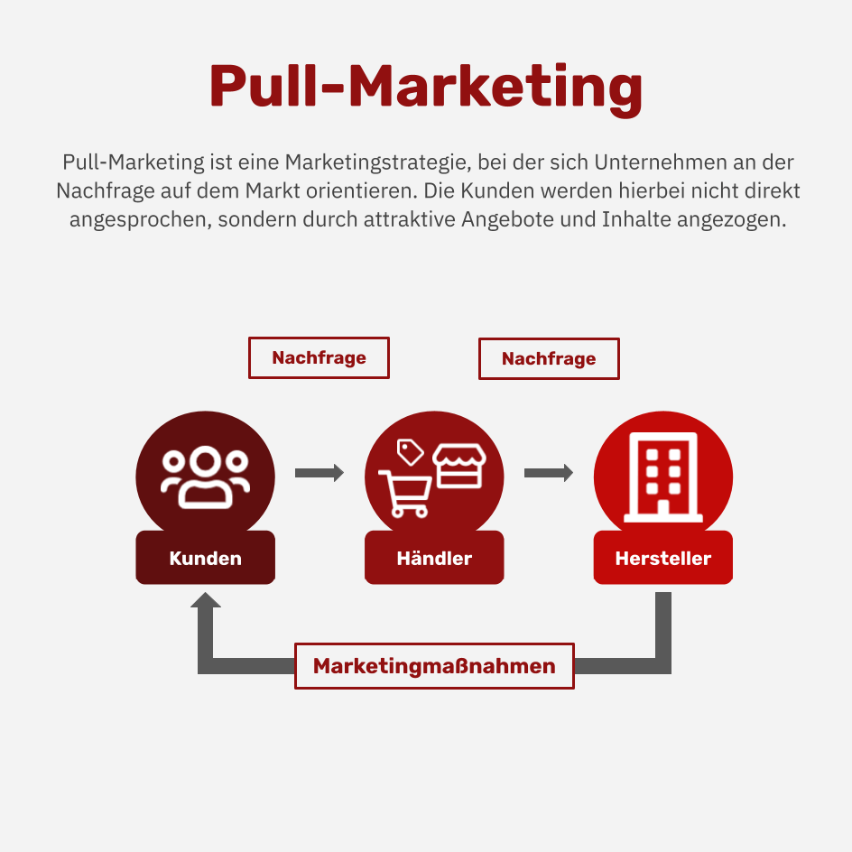 Was ist Pull-Marketing?