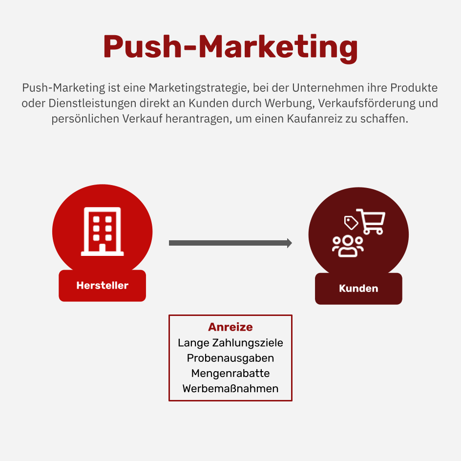 Was ist Push-Marketing?